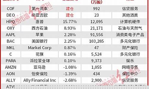 巴菲特持仓股票一览表(巴菲特持仓a股)_https://www.heiljjianzu.com_深交所_第1张