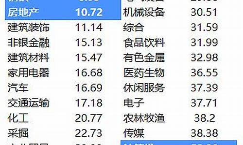 2023各行业市盈率一览表(各行各业市盈率)_https://www.heiljjianzu.com_深交所_第1张