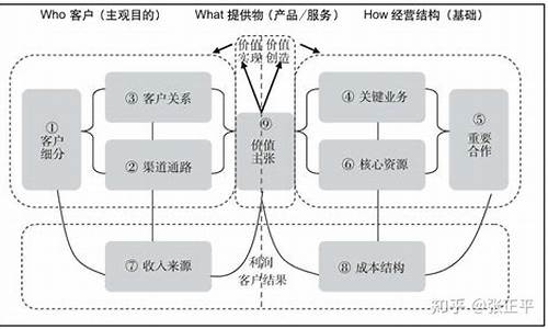 商业模型包含的4个模块(商业模型包含的4个模块价值主张)_https://www.heiljjianzu.com_上交所_第1张