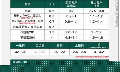 各种废品收购价格表(各种废品收购价格表黑龙江)_https://www.heiljjianzu.com_创业板_第1张