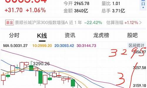 今天上证指数行情自选股(今天上证指数行情自选股票)_https://www.heiljjianzu.com_创业板_第1张