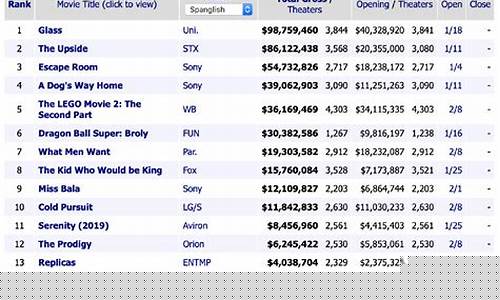 全球票房排行榜实时总榜2023(全球票房排行榜实时总榜)_https://www.heiljjianzu.com_北交所_第1张