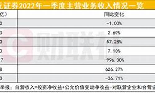 国元证券自营投资扭亏为盈_创业板_第1张_财经网 国元证券自营投资扭亏为盈_https://www.heiljjianzu.com_创业板_第1张