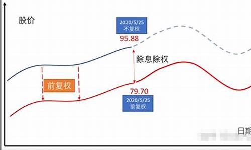 前复权后复权不复权是什么意思(前复权后复权不复权是什么意思一般看哪个)_https://www.heiljjianzu.com_北交所_第1张