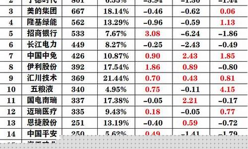 北向资金重仓股大盘点(股票财经)_科创板_第1张_财经网 北向资金重仓股大盘点(股票财经)_https://www.heiljjianzu.com_科创板_第1张