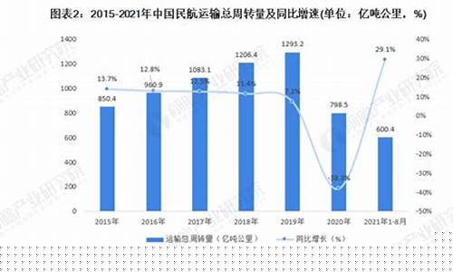 中国民航现状及发展前景(中国民航业现状)_北交所_第1张_财经网 中国民航现状及发展前景(中国民航业现状)_https://www.heiljjianzu.com_北交所_第1张