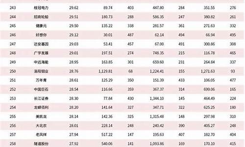 中国百强上市公司(中国百强上市公司名单)_上交所_第1张_财经网 中国百强上市公司(中国百强上市公司名单)_https://www.heiljjianzu.com_上交所_第1张